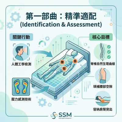 專業診斷： 了解您的睡眠狀態，在挑選床墊前，必須先釐清現有的睡眠問題。每一位使用者的體型、睡姿與痠痛位置都不同，盲目購買昂貴產品往往適得其反。