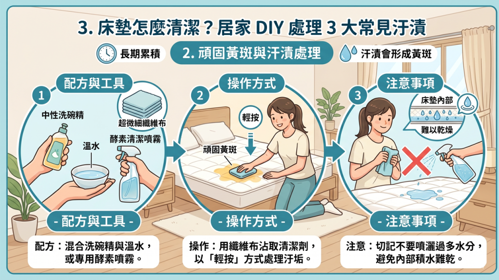 長期累積的汗漬會形成黃斑。 配方：混合少量中性洗碗精與溫水，或使用專用的「酵素清潔噴霧」。 操作：使用超微細纖維布沾取少量清潔劑，以「輕按」的方式處理污垢。切記不要噴灑過多水分，因為床墊內部一旦積水，很難完全乾燥。