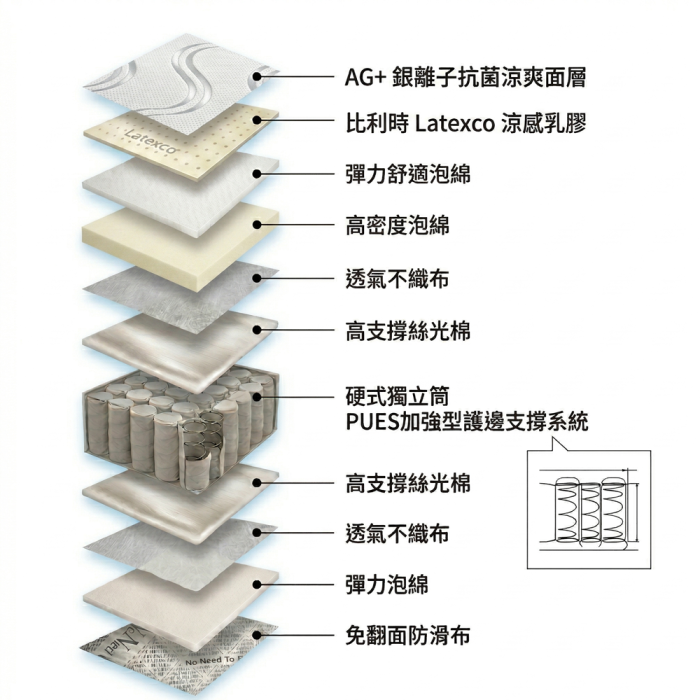AG+ 銀離子抗菌涼爽面層:最上層,具有網狀圖案,主打抗菌和涼爽功能。 比利時 Latexco 涼感乳膠:第二層,黃色且帶有許多透氣孔。 彈力舒適泡綿:第三層,白色泡綿,提供彈力和舒適度。 高密度泡綿:第四層,淺黃色泡綿,增加床墊的支撐力。 透氣不織布:第五層,白色織布,幫助透氣。 高支撐絲光棉:第六層,乳白色棉層,提供額外的支撐。 硬式獨立筒 PUES 加強型護邊支撐系統:中間最厚的一層,由獨立筒彈簧組成,旁邊還有一個小圖示說明彈簧的設計,並特別強調加強型的護邊支撐系統。 高支撐絲光棉:第七層,乳白色棉層。 透氣不織布:第八層,白色織布。 彈力泡綿:第九層,淺咖啡色泡綿。 免翻面防滑布:最底層,帶有顆粒狀的防滑設計。