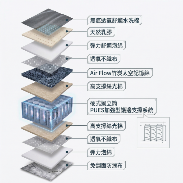表布創新無痕設計，透氣柔順，結構使用支撐姓代表的天然乳膠結合讓每個部位具有呵護效果的Air Flow竹炭太空記憶綿，與基底層硬式獨立筒PUES加強型護邊支撐系統整合，就形成一張保護身型免萬元高CP值的床墊