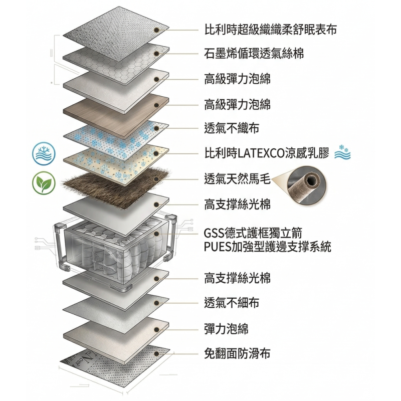 正在尋找高品質進口床墊？FYLDS 芬迪思「瑪格麗特」床墊源自比利時維爾曼集團，運用天然馬毛『微型空調』特性與 Latexco 涼感乳膠，徹底解決睡眠悶熱與支撐不足的痛點。結合石墨烯黑科技與 GSS 獨立筒護邊系統，為您打造皇室級的深度睡眠。立即了解這張百年工藝床墊的開箱詳解！